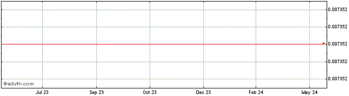 1 Year Proton  Price Chart