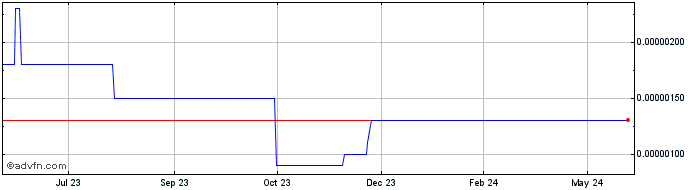 1 Year Zks  Price Chart