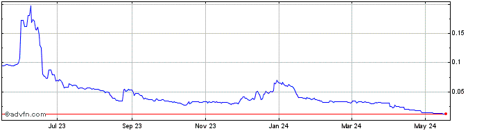 1 Year ABBC Coin  Price Chart