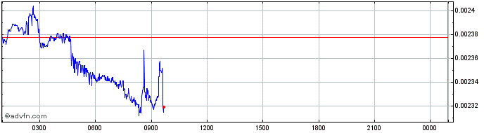 Intraday Access Protocol  Price Chart for 04/5/2024