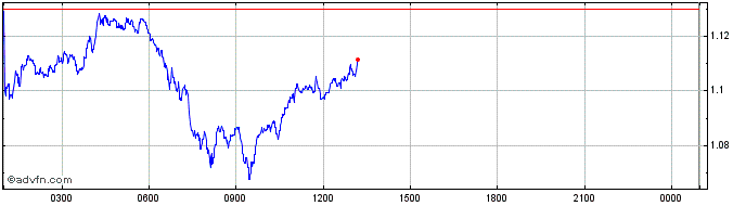 Intraday Adventure Gold  Price Chart for 02/5/2024