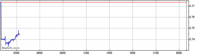 Intraday AIOZ Network  Price Chart for 05/5/2024