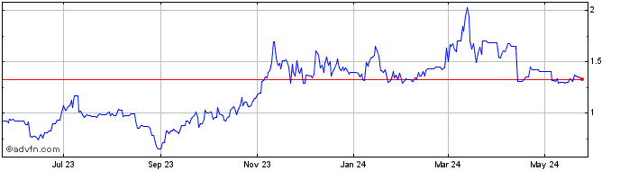 1 Year Alpha Quark Token  Price Chart