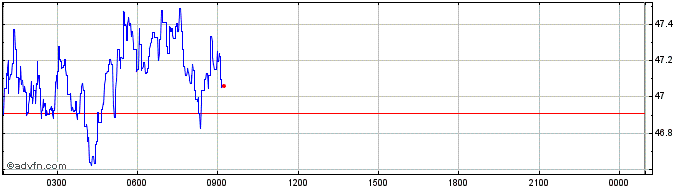 Intraday Arweave  Price Chart for 28/4/2024