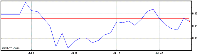 1 Month Audius  Price Chart