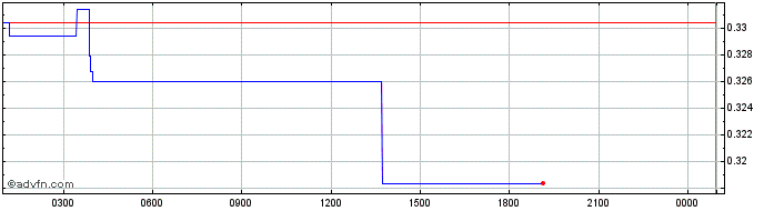Intraday Aurory  Price Chart for 02/5/2024