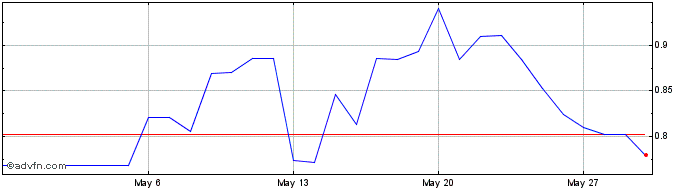 1 Month Aleph Zero  Price Chart