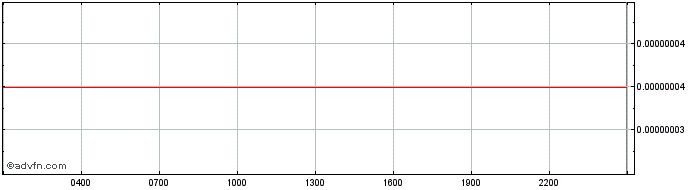 Intraday BitCapitalVendorToken  Price Chart for 04/5/2024