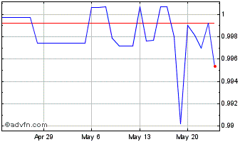 1 Month Binance ETH staking Chart