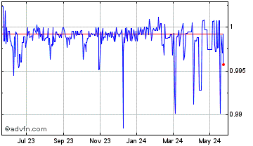 1 Year Binance ETH staking Chart