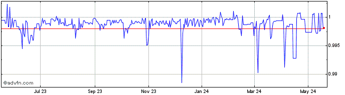 1 Year Binance ETH staking  Price Chart