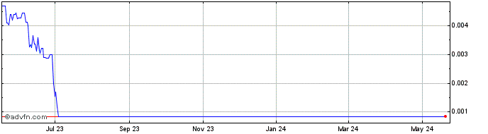 1 Year Bibox BIX Token  Price Chart