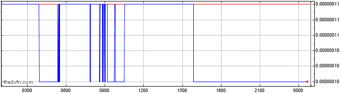 Intraday A Hunters Dream  Price Chart for 05/5/2024