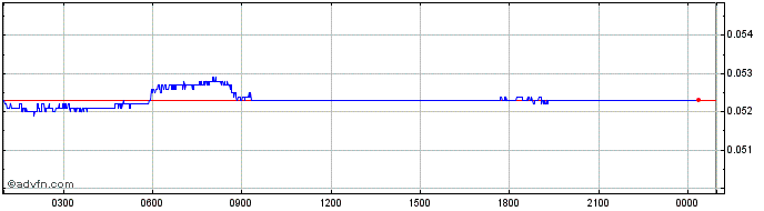 Intraday CEEK VR  Price Chart for 08/5/2024