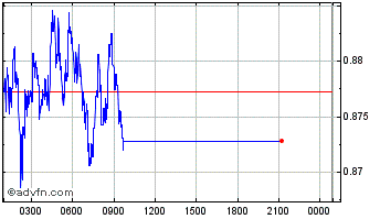 Intraday Celo Chart