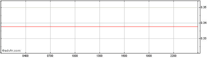 Intraday Chroma (Chromia)  Price Chart for 06/5/2024