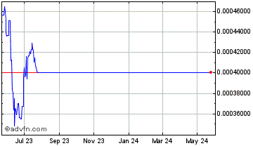 1 Year Curve DAO Token Chart