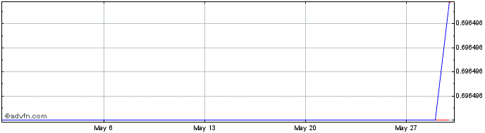 1 Month C2X CTX Token  Price Chart