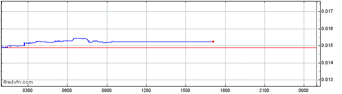 Intraday CudosToken  Price Chart for 04/5/2024
