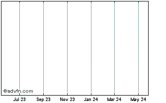 1 Year CVNX Chart