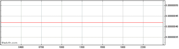 Intraday Datum  Price Chart for 01/5/2024