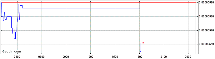Intraday Aelf  Price Chart for 02/5/2024