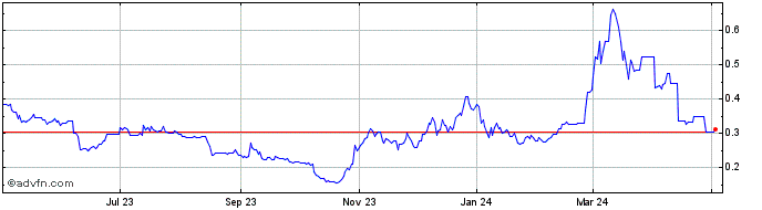 1 Year Enjin Coin  Price Chart