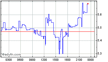 Intraday Euler Chart