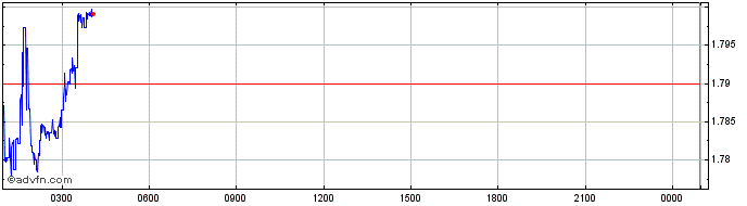 Intraday Firo  Price Chart for 06/5/2024