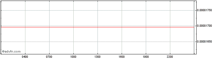 Intraday StaFi (rToken)  Price Chart for 01/5/2024