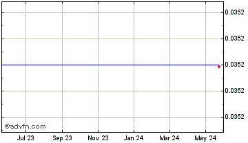 1 Year FOX (ShapeShift) Chart