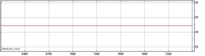 Intraday GMX  Price Chart for 06/5/2024