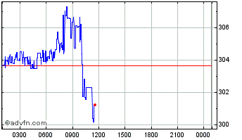 Intraday Gnosis Chart
