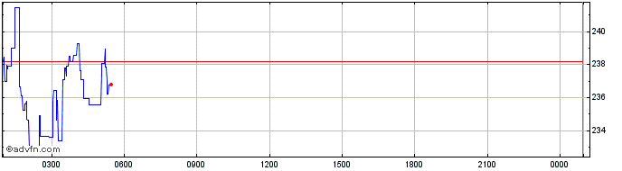 Intraday Gnosis  Price Chart for 04/5/2024
