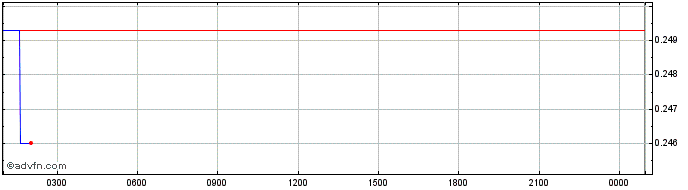 Intraday Gods Unchained  Price Chart for 04/5/2024