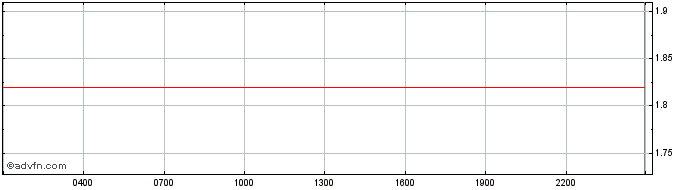Intraday Huobi Token  Price Chart for 26/4/2024