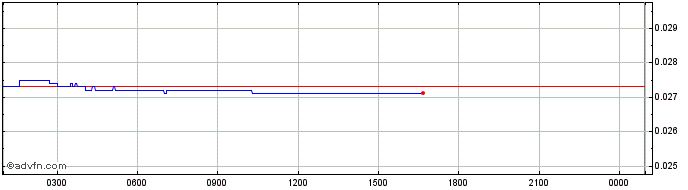 Intraday InsurAce  Price Chart for 10/5/2024