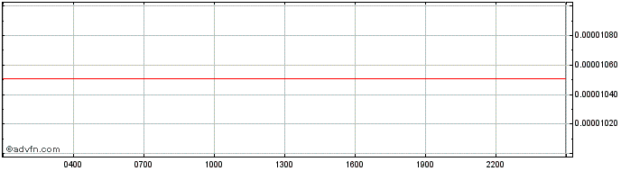 Intraday IOTA (MIOTA)  Price Chart for 08/5/2024