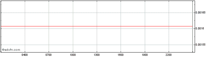 Intraday Calamari  Price Chart for 06/5/2024