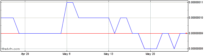 1 Month Lambda  Price Chart