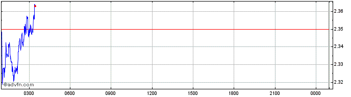 Intraday Lido DAO Token  Price Chart for 05/5/2024