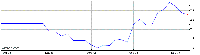 1 Month Lido DAO Token  Price Chart