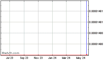 1 Year EMOGI Chart