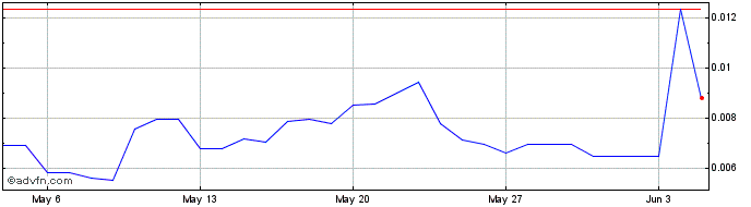 1 Month Mudol2 Token  Price Chart
