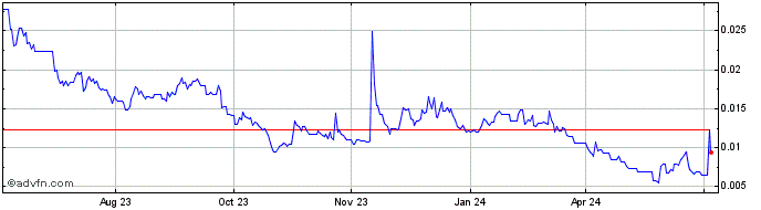1 Year Mudol2 Token  Price Chart