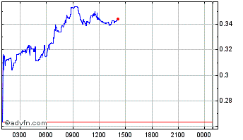 Intraday Connext  Chart