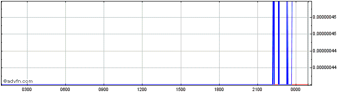 Intraday APENFT  Price Chart for 05/5/2024