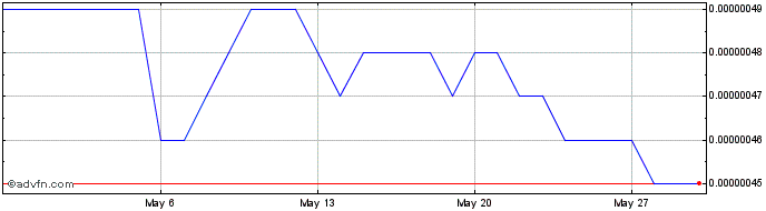 1 Month APENFT  Price Chart