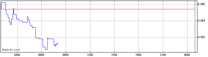 Intraday Ontology  Price Chart for 10/5/2024