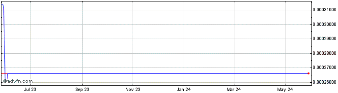 1 Year Aurigami Token  Price Chart